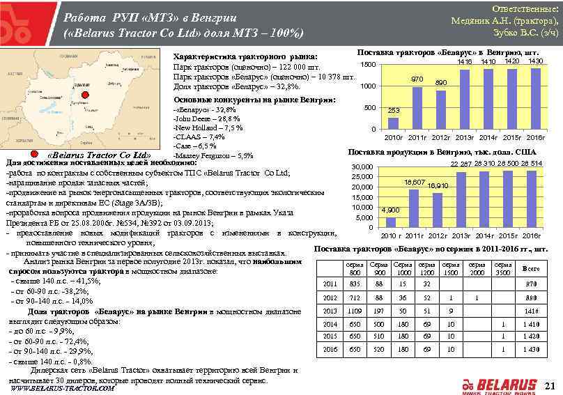 Ответственные: Медяник А. Н. (трактора), Зубко В. С. (з/ч) Работа РУП «МТЗ» в Венгрии