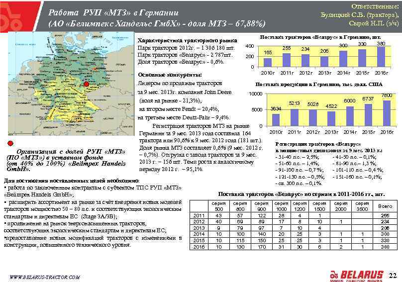 Ответственные: Булицкий С. В. (трактора), Сырой Н. П. (з/ч) Работа РУП «МТЗ» в Германии