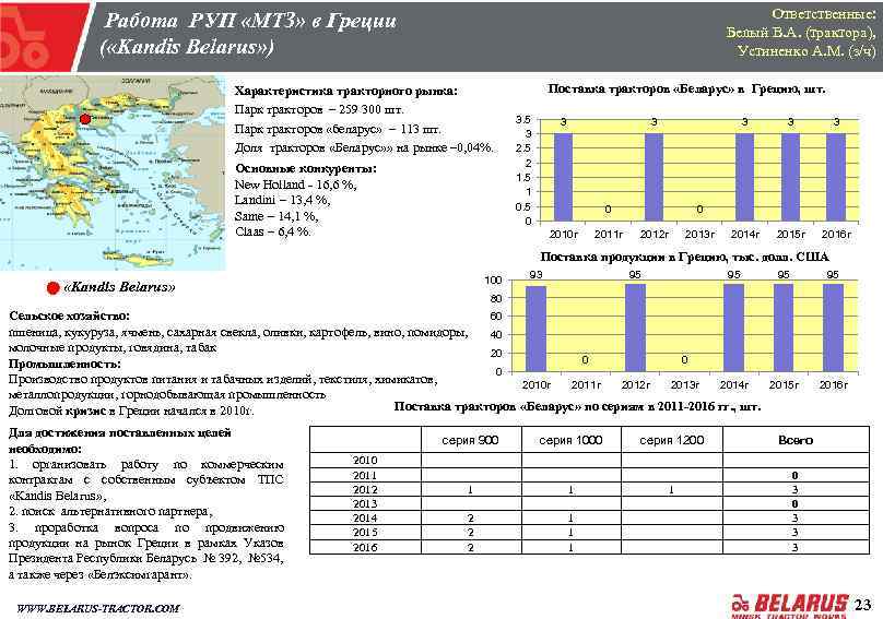 Ответственные: Белый В. А. (трактора), Устиненко А. М. (з/ч) Работа РУП «МТЗ» в Греции