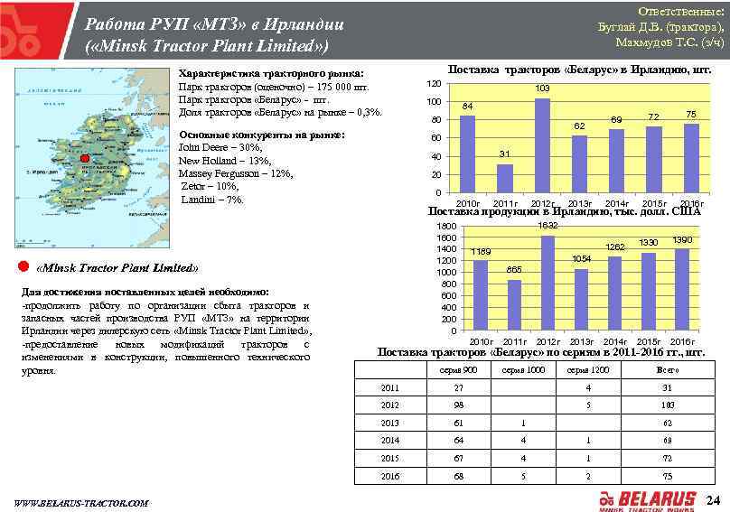 Ответственные: Буглай Д. В. (трактора), Махмудов Т. С. (з/ч) Работа РУП «МТЗ» в Ирландии