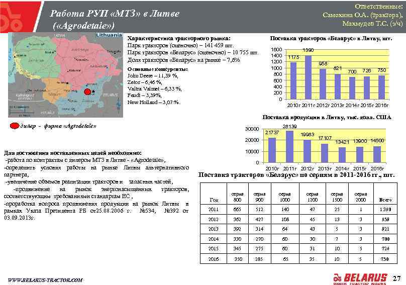 Ответственные: Самохина О. А. (трактора), Махмудов Т. С. (з/ч) Работа РУП «МТЗ» в Литве