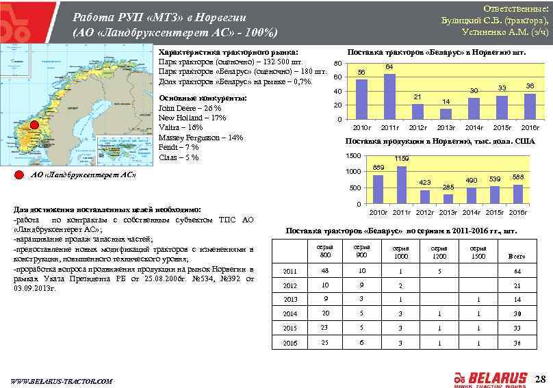 Ответственные: Булицкий С. В. (трактора), Устиненко А. М. (з/ч) Работа РУП «МТЗ» в Норвегии