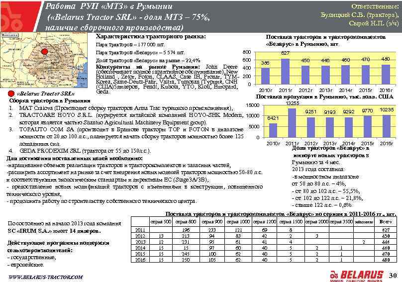 Работа РУП «МТЗ» в Румынии ( «Belarus Tractor SRL» - доля МТЗ – 75%,
