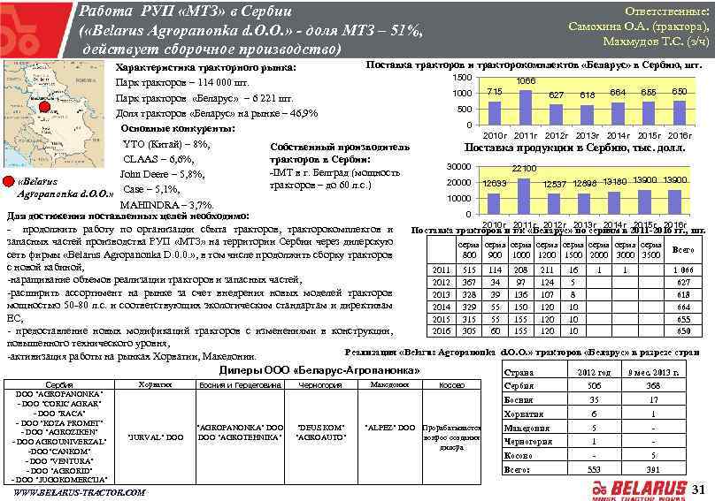 Работа РУП «МТЗ» в Сербии ( «Belarus Agropanonka d. O. O. » - доля