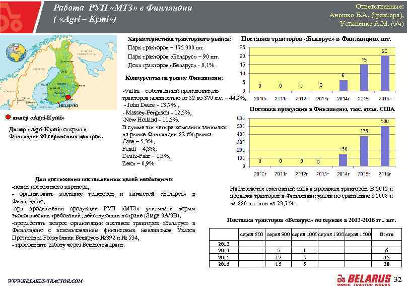 Ответственные: Аношко В. А. (трактора), Устиненко А. М. (з/ч) Работа РУП «МТЗ» в Финляндии