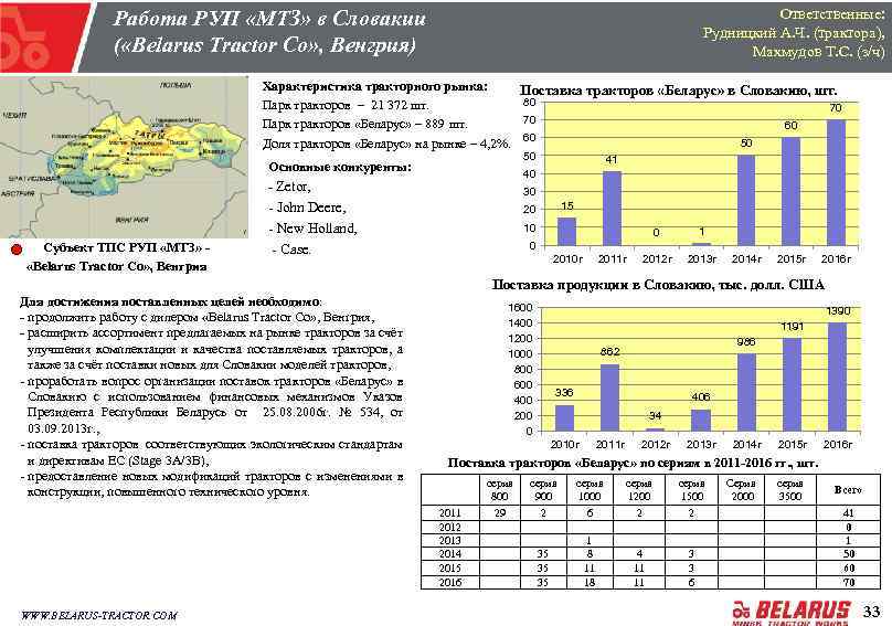 Ответственные: Рудницкий А. Ч. (трактора), Махмудов Т. С. (з/ч) Работа РУП «МТЗ» в Словакии