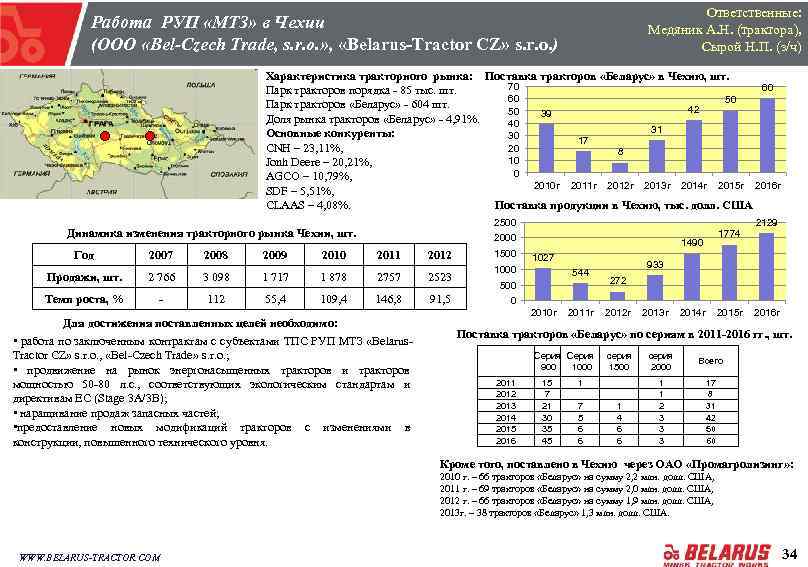 Ответственные: Медяник А. Н. (трактора), Сырой Н. П. (з/ч) Работа РУП «МТЗ» в Чехии