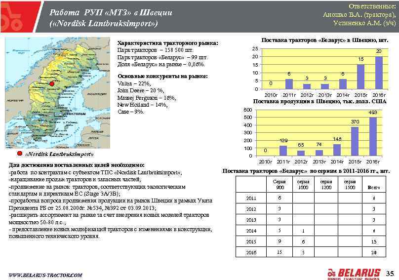 Ответственные: Аношко В. А. (трактора), Устиненко А. М. (з/ч) Работа РУП «МТЗ» в Швеции