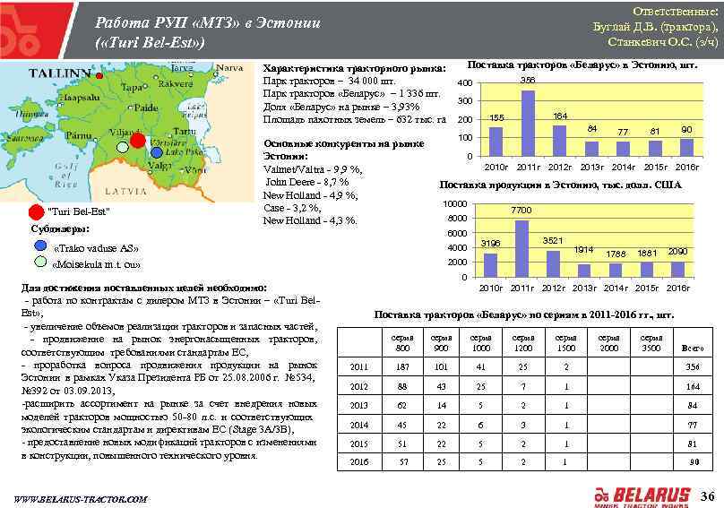 Ответственные: Буглай Д. В. (трактора), Станкевич О. С. (з/ч) Работа РУП «МТЗ» в Эстонии