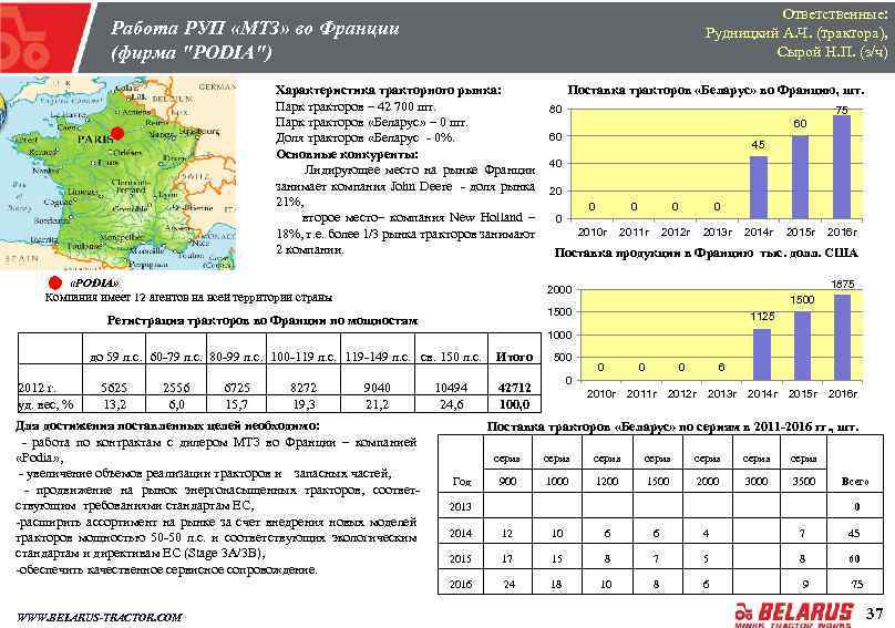 Ответственные: Рудницкий А. Ч. (трактора), Сырой Н. П. (з/ч) Работа РУП «МТЗ» во Франции
