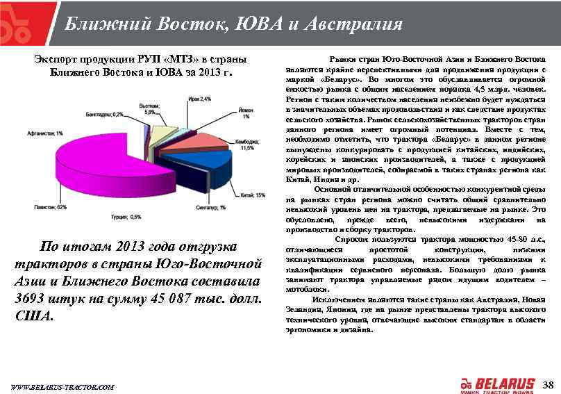 Ближний Восток, ЮВА и Австралия Экспорт продукции РУП «МТЗ» в страны Ближнего Востока и