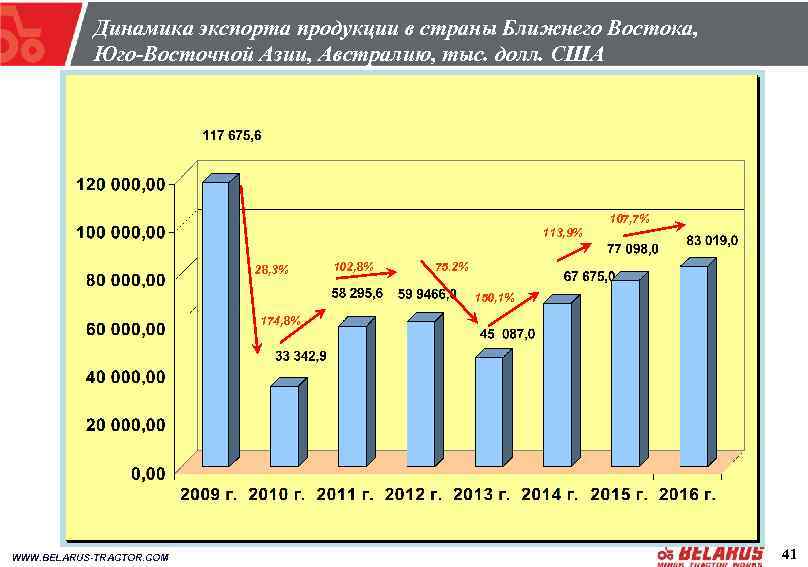 Динамика экспорта продукции в страны Ближнего Востока, Юго-Восточной Азии, Австралию, тыс. долл. США 113,