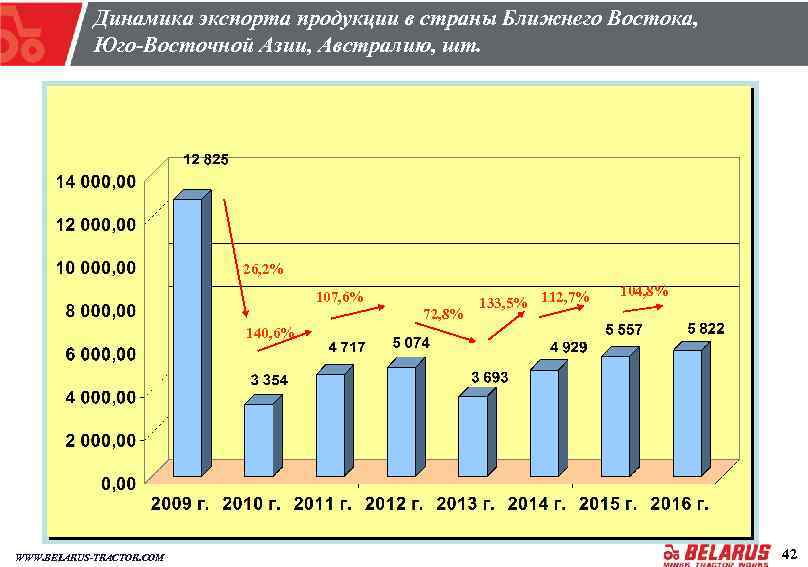 Динамика экспорта продукции в страны Ближнего Востока, Юго-Восточной Азии, Австралию, шт. 26, 2% 107,