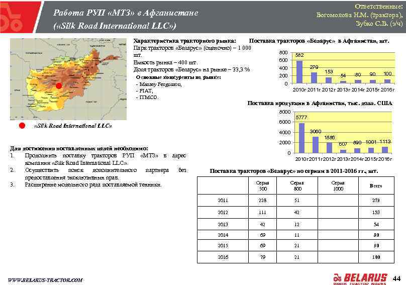 Ответственные: Богомолова Н. М. (трактора), Зубко С. В. (з/ч) Работа РУП «МТЗ» в Афганистане