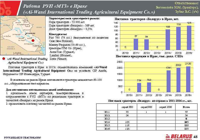 Ответственные: Работа РУП «МТЗ» в Ираке Богомолова Н. М. (трактора), Расположение Зубко В. С.