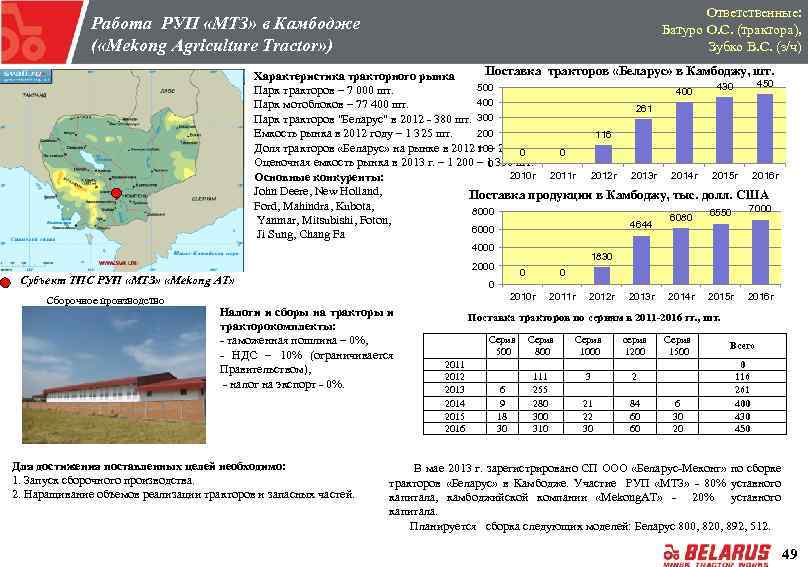 Ответственные: Батуро О. С. (трактора), Зубко В. С. (з/ч) Работа РУП «МТЗ» в Камбодже