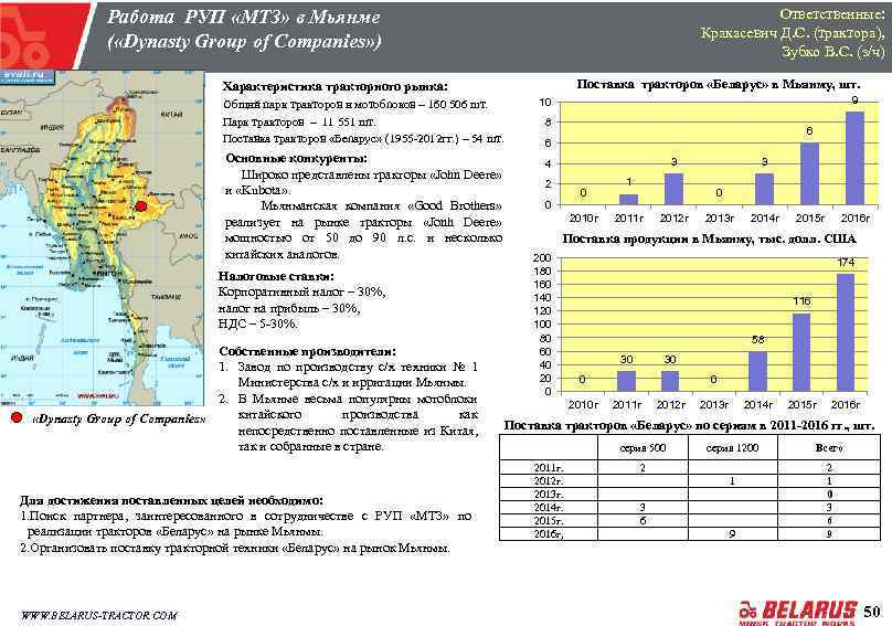 Ответственные: Кракасевич Д. С. (трактора), Зубко В. С. (з/ч) Работа РУП «МТЗ» в Мьянме