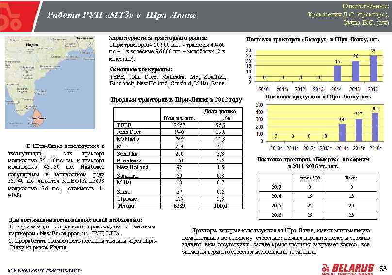 Ответственные: Кракасевич Д. С. (трактора), Зубко В. С. (з/ч) Работа РУП «МТЗ» в Шри-Ланке