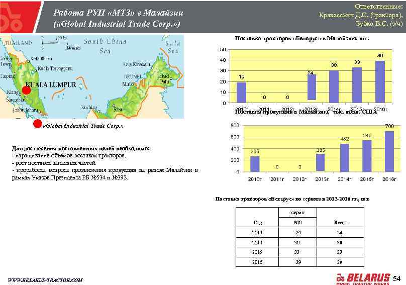 Ответственные: Кракасевич Д. С. (трактора), Зубко В. С. (з/ч) Работа РУП «МТЗ» в Малайзии