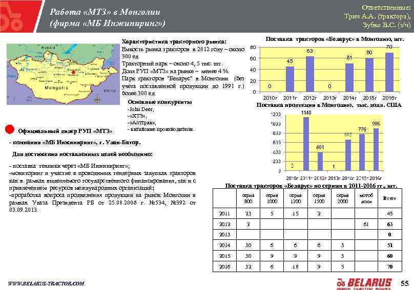 Ответственные: Трич А. А. (трактора), Зубко В. С. (з/ч) Работа «МТЗ» в Монголии (фирма