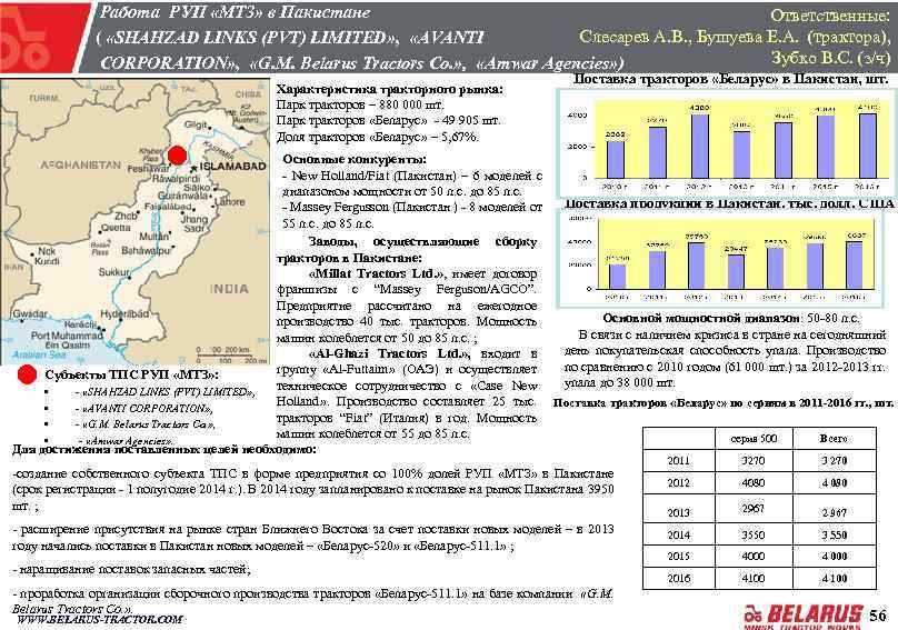  Работа РУП «МТЗ» в Пакистане Ответственные: Слесарев А. В. , Бушуева Е. А.