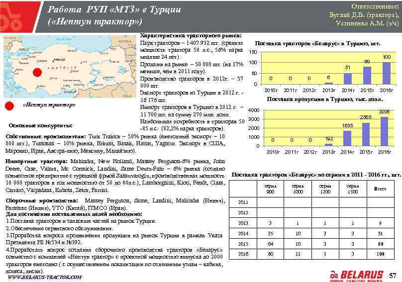 Ответственные: Буглай Д. В. (трактора), Устиненко А. М. (з/ч) Работа РУП «МТЗ» в Турции