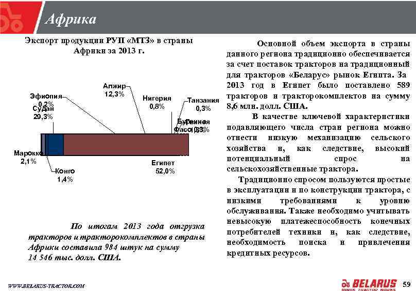 Африка Экспорт продукции РУП «МТЗ» в страны Африки за 2013 г. Эфиопия 0, 2%