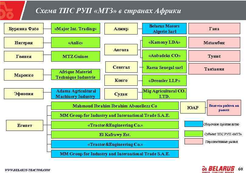 Схема ТПС РУП «МТЗ» в странах Африки «Major Int. Trading» Нигерия Belarus Motors Algerie