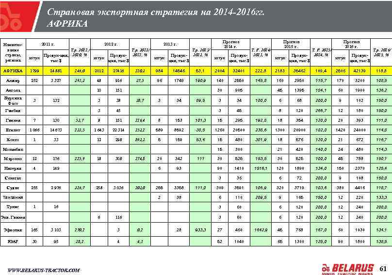 Страновая экспортная стратегия на 2014 -2016 гг. АФРИКА 2011 г. 2012 г. Прогноз 2014