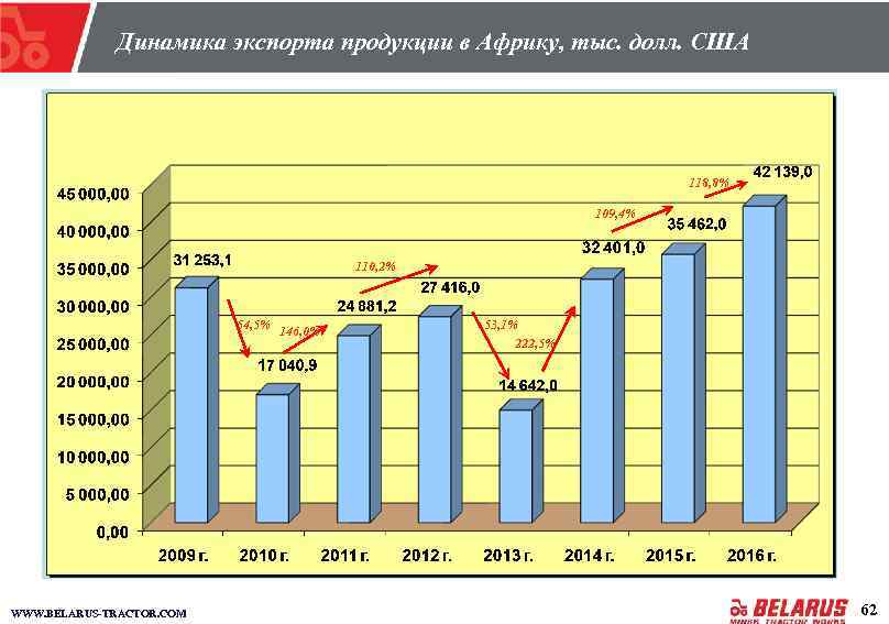 Динамика экспорта продукции в Африку, тыс. долл. США 118, 8% 109, 4% 110, 2%