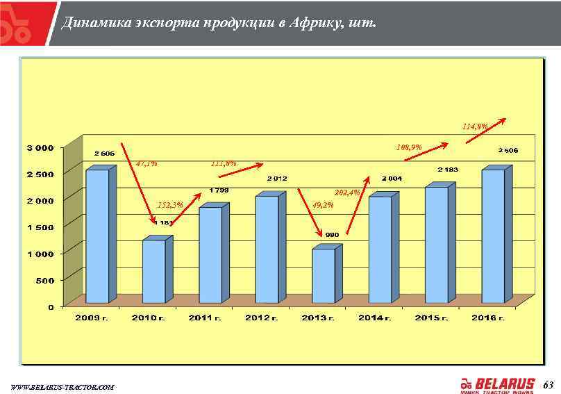 Динамика экспорта продукции в Африку, шт. 114, 8% 108, 9% 47, 1% 111, 8%