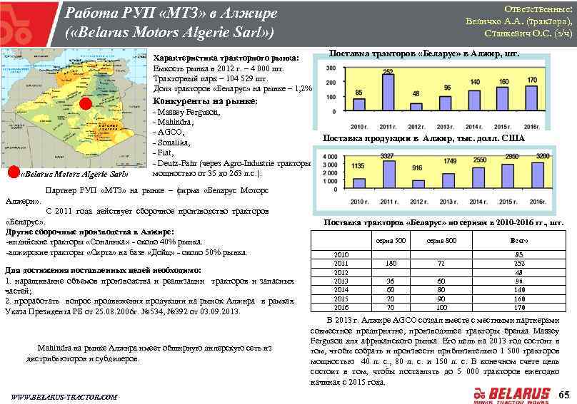 Ответственные: Величко А. А. (трактора), Станкевич О. С. (з/ч) Работа РУП «МТЗ» в Алжире