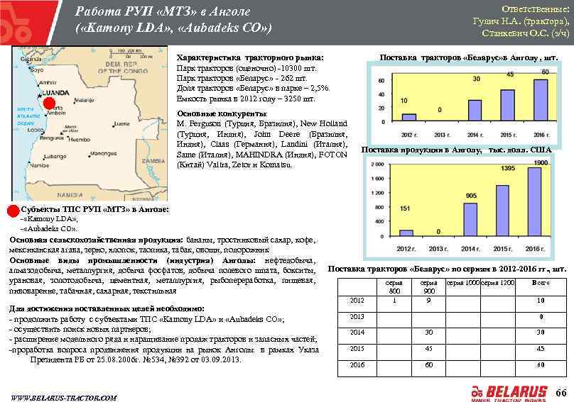 Ответственные: Гулич Н. А. (трактора), Станкевич О. С. (з/ч) Работа РУП «МТЗ» в Анголе