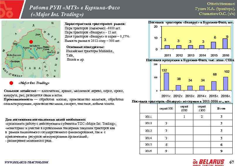 Ответственные: Гулич Н. А. (трактора), Станкевич О. С. (з/ч) Работа РУП «МТЗ» в Буркина-Фасо
