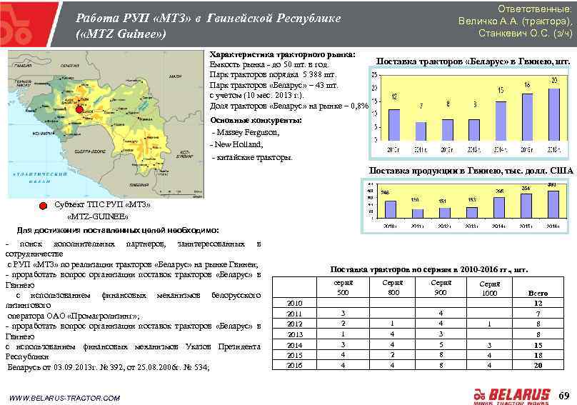 Ответственные: Величко А. А. (трактора), Станкевич О. С. (з/ч) Работа РУП «МТЗ» в Гвинейской