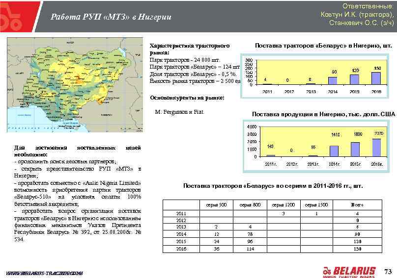 Ответственные: Ковтун И. К. (трактора), Станкевич О. С. (з/ч) Работа РУП «МТЗ» в Нигерии