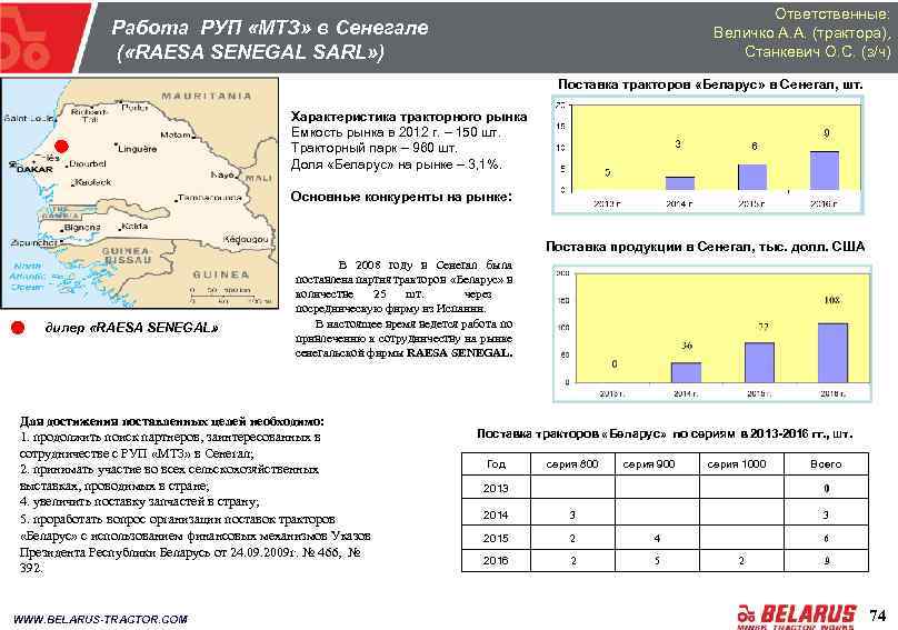 Ответственные: Величко А. А. (трактора), Станкевич О. С. (з/ч) Работа РУП «МТЗ» в Сенегале