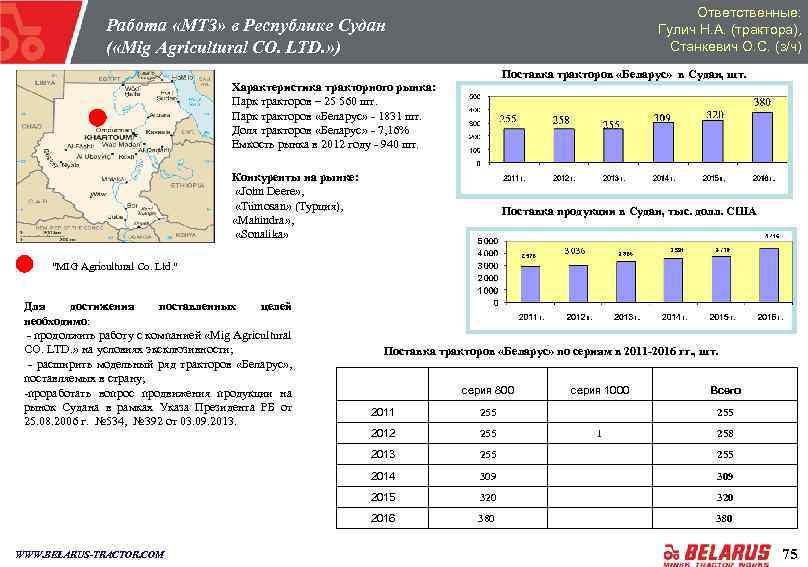 Ответственные: Гулич Н. А. (трактора), Станкевич О. С. (з/ч) Работа «МТЗ» в Республике Судан