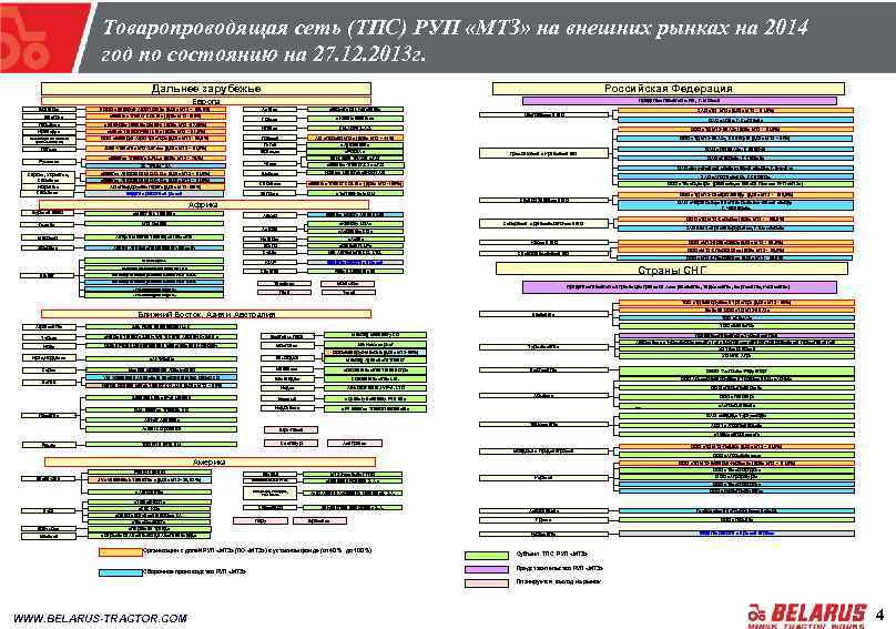 Товаропроводящая сеть (ТПС) РУП «МТЗ» на внешних рынках на 2014 год по состоянию на