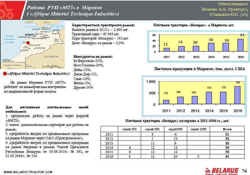 Ответственные: Величко А. А. (трактора), Станкевич О. С. (з/ч) Работа РУП «МТЗ» в Марокко