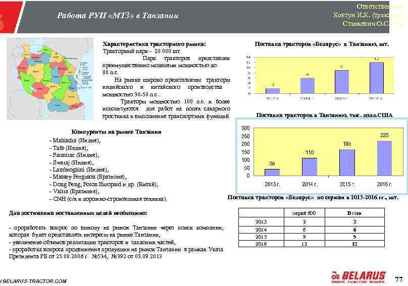 Ответственные: Ковтун И. К. (трактора), Станкевич О. С. (з/ч) Работа РУП «МТЗ» в Танзании