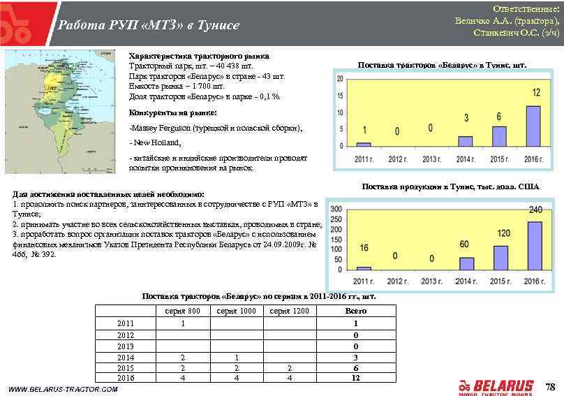 Ответственные: Величко А. А. (трактора), Станкевич О. С. (з/ч) Работа РУП «МТЗ» в Тунисе