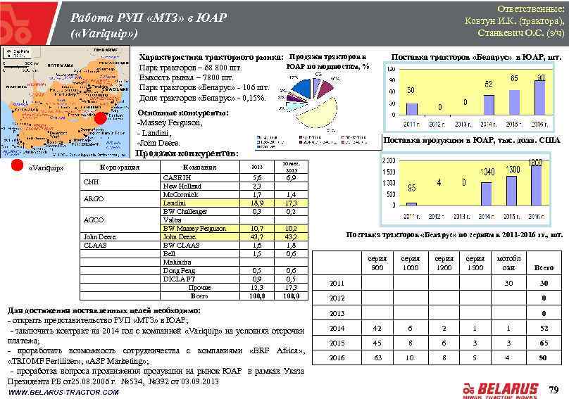 Ответственные: Ковтун И. К. (трактора), Станкевич О. С. (з/ч) Работа РУП «МТЗ» в ЮАР