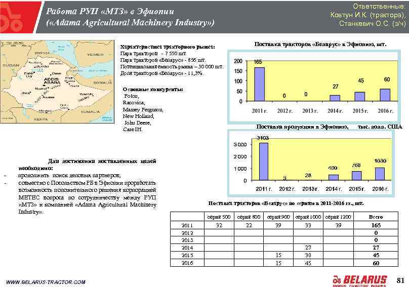 Ответственные: Ковтун И. К. (трактора), Станкевич О. С. (з/ч) Работа РУП «МТЗ» в Эфиопии