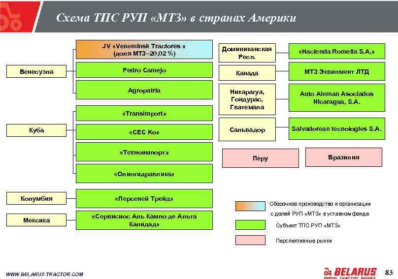 Схема ТПС РУП «МТЗ» в странах Америки JV «Veneminsk Tractores » (доля МТЗ– 20,