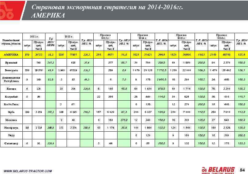 Страновая экспортная стратегия на 2014 -2016 гг. АМЕРИКА 2011 г. Наименование страны, региона Прогноз