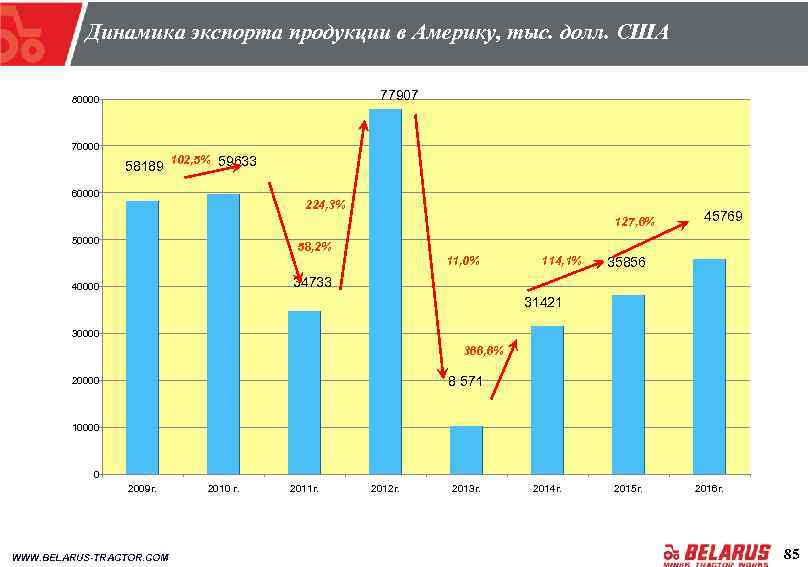 Динамика экспорта продукции в Америку, тыс. долл. США 77907 80000 70000 58189 102, 5%