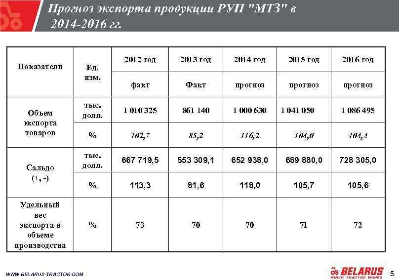 Прогноз экспорта продукции РУП "МТЗ" в 2014 -2016 гг. 2012 год 2013 год 2014