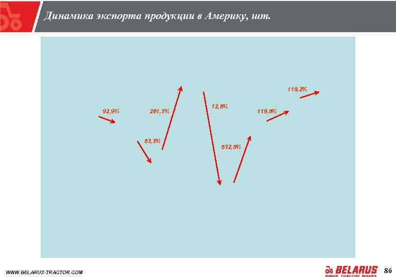 Динамика экспорта продукции в Америку, шт. 119, 2% 92, 9% 261, 3% 53, 3%