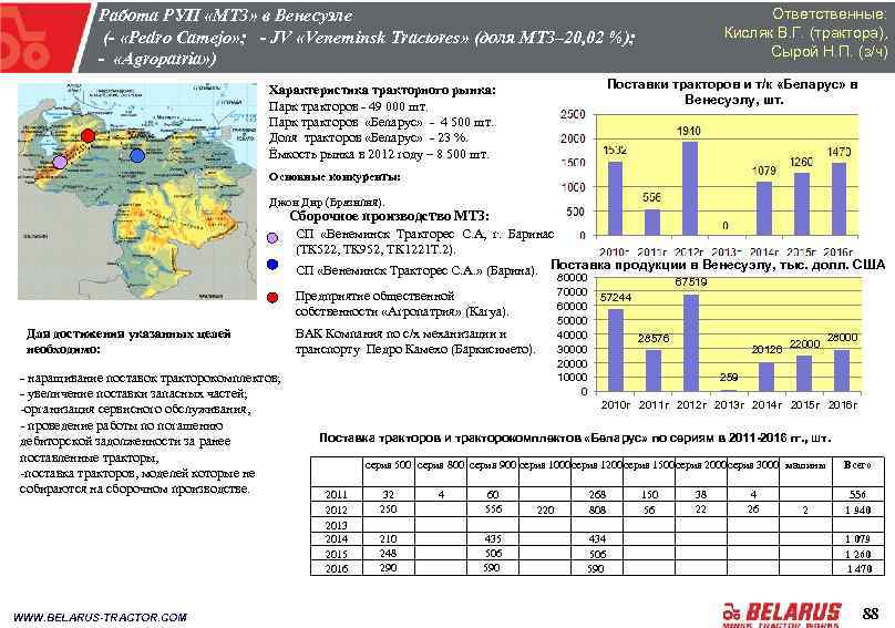 Ответственные: Кисляк В. Г. (трактора), Сырой Н. П. (з/ч) Работа РУП «МТЗ» в Венесуэле